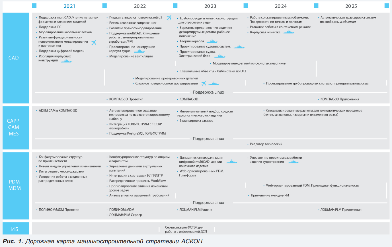 Дорожная карта PLM